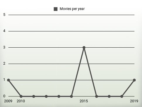 Movies per year