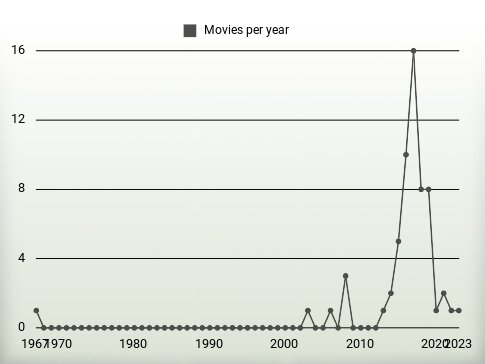 Movies per year