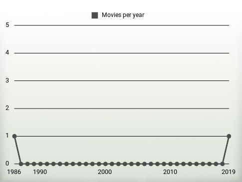 Movies per year