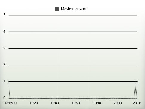 Movies per year