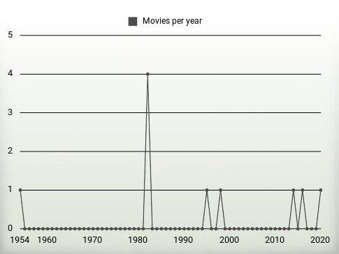 Movies per year