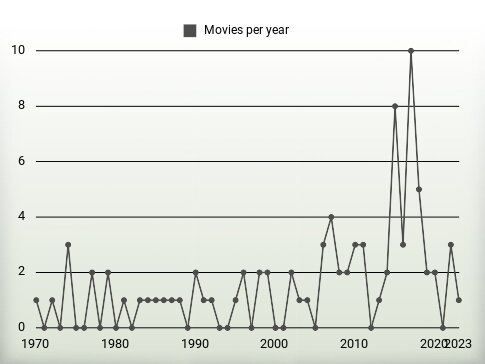 Movies per year