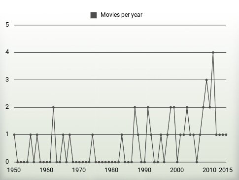 Movies per year