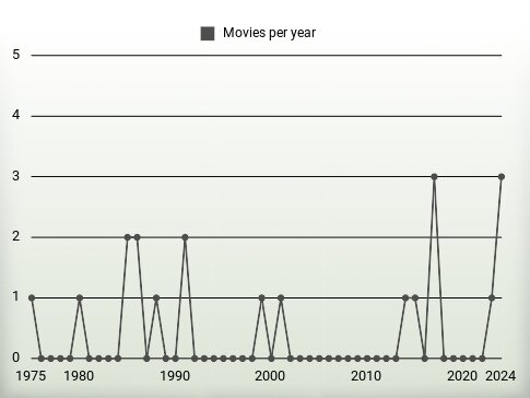 Movies per year