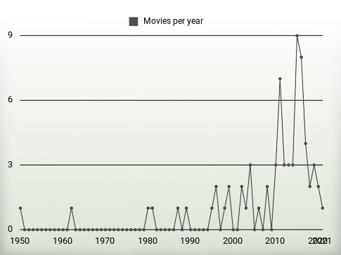 Movies per year