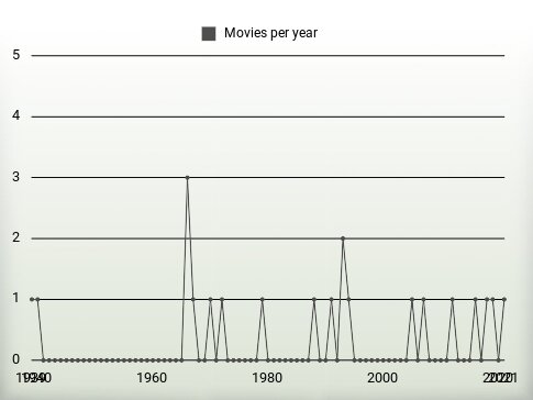 Movies per year