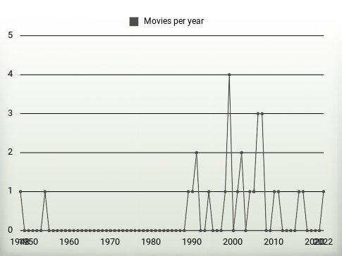 Movies per year