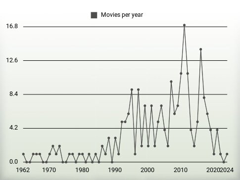 Movies per year