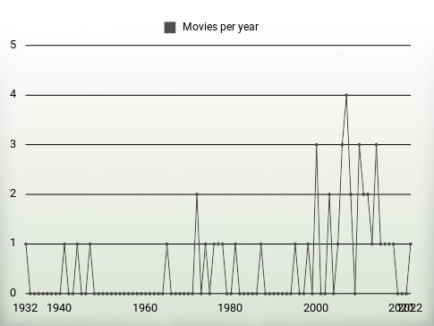 Movies per year