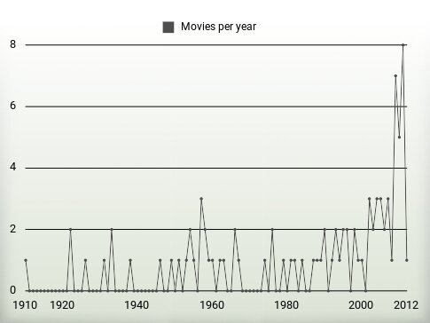 Movies per year