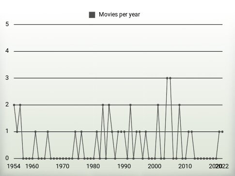 Movies per year