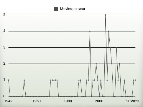 Movies per year