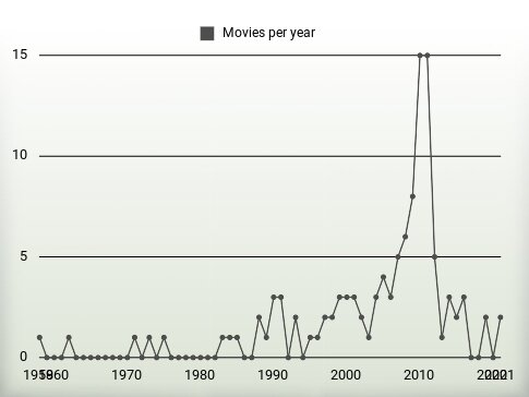 Movies per year