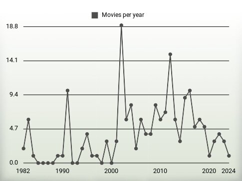 Movies per year