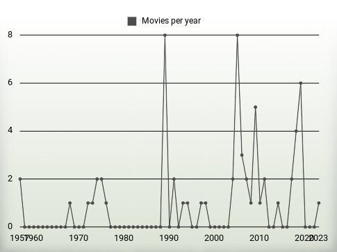 Movies per year