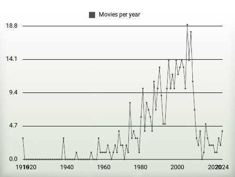 Movies per year