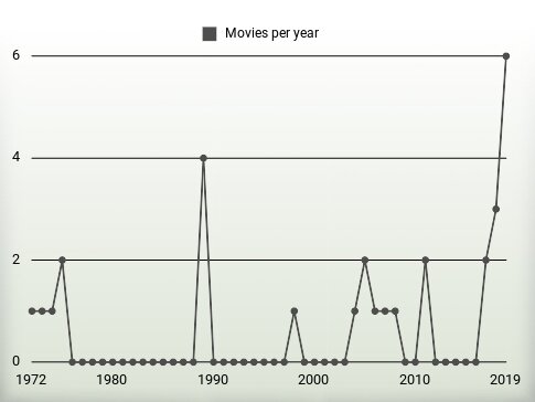 Movies per year