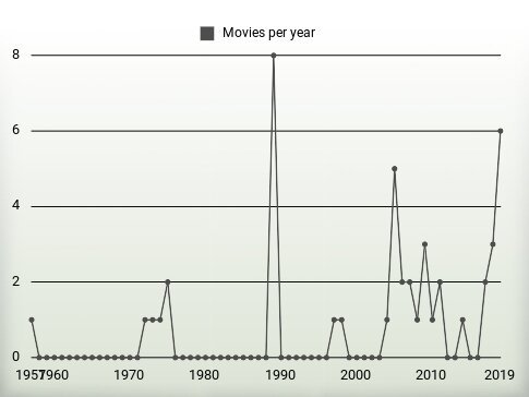 Movies per year