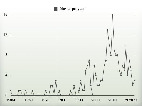 Movies per year