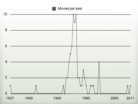 Movies per year