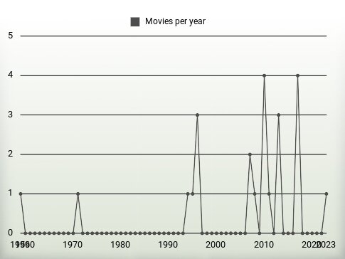 Movies per year