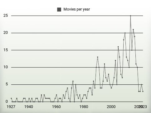 Movies per year