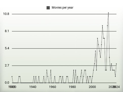 Movies per year