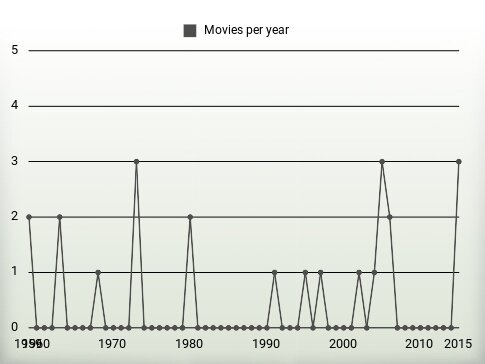 Movies per year