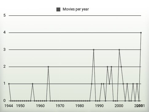 Movies per year