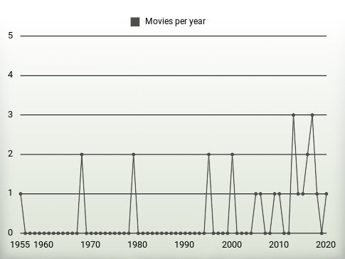 Movies per year