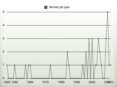 Movies per year