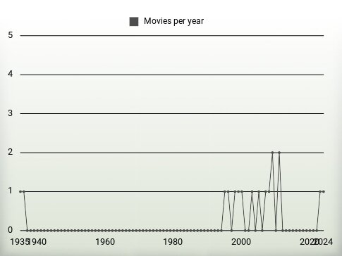 Movies per year