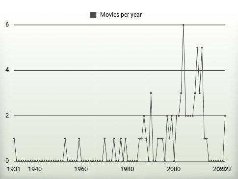 Movies per year