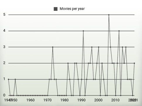 Movies per year