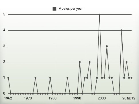 Movies per year