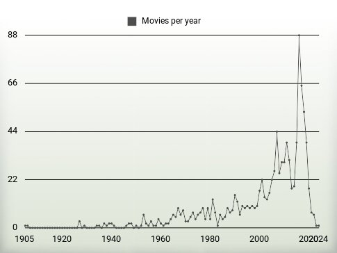 Movies per year