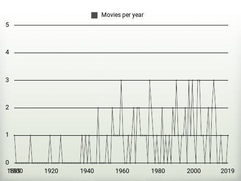 Movies per year