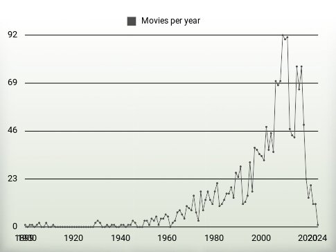 Movies per year