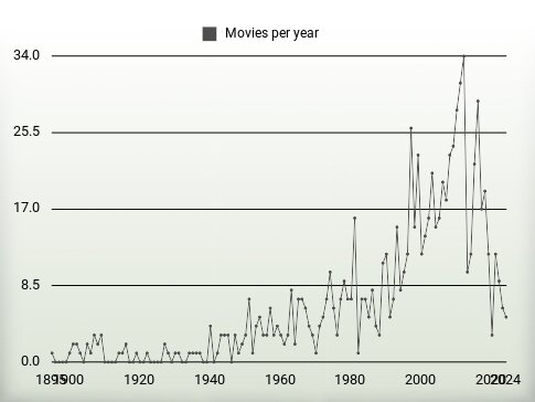 Movies per year