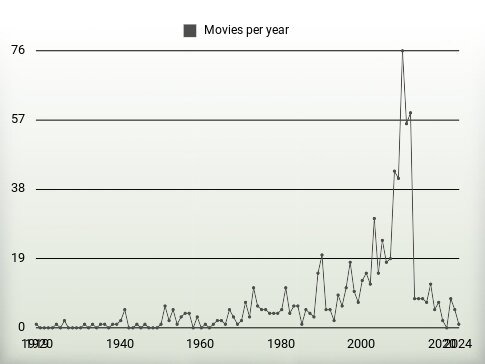 Movies per year