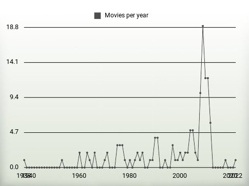 Movies per year