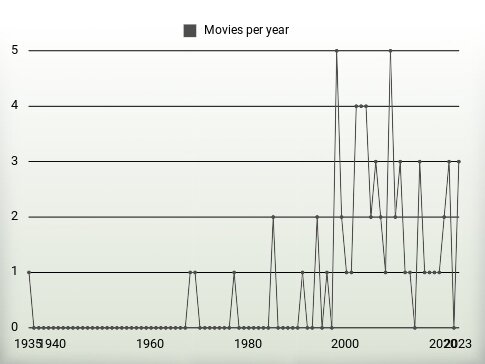 Movies per year