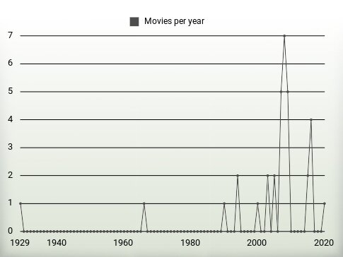 Movies per year