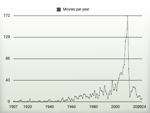 Movies per year