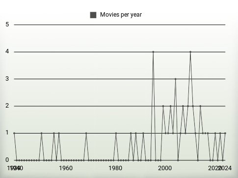 Movies per year