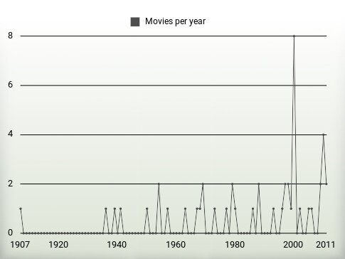 Movies per year