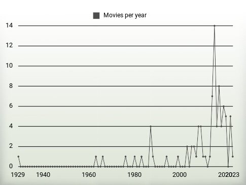 Movies per year