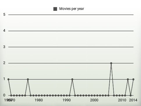 Movies per year