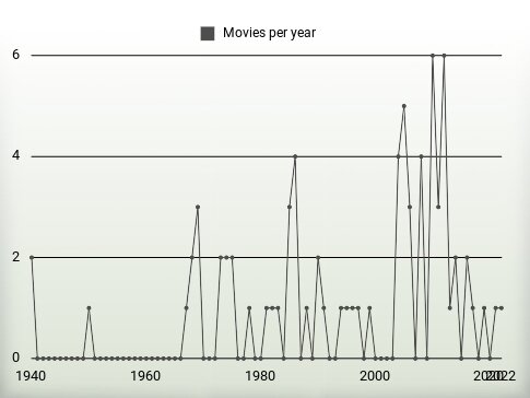 Movies per year