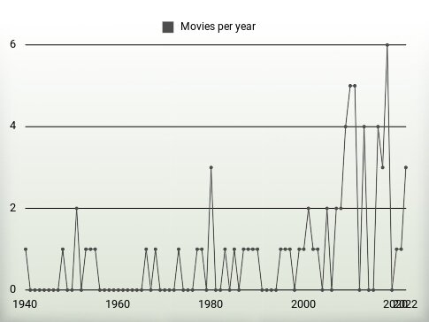 Movies per year